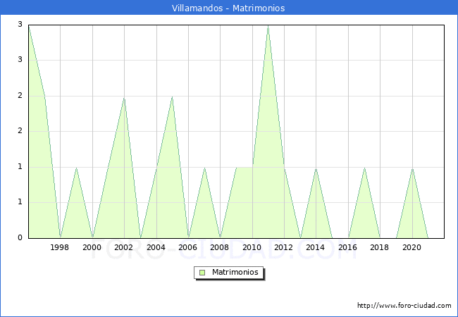 Numero de Matrimonios en el municipio de Villamandos desde 1996 hasta el 2021 