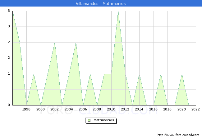 Numero de Matrimonios en el municipio de Villamandos desde 1996 hasta el 2022 