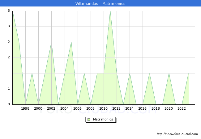 Numero de Matrimonios en el municipio de Villamandos desde 1996 hasta el 2023 