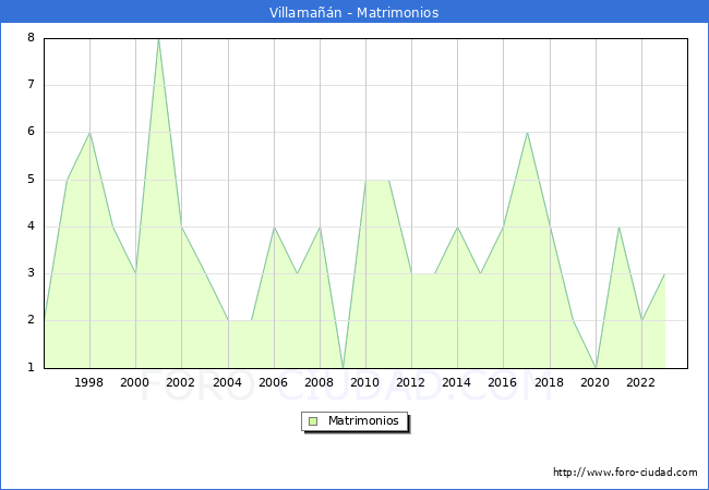 Numero de Matrimonios en el municipio de Villaman desde 1996 hasta el 2023 