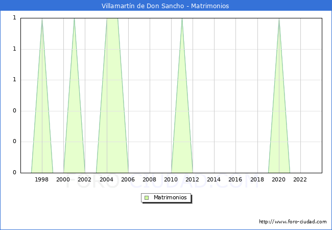 Numero de Matrimonios en el municipio de Villamartn de Don Sancho desde 1996 hasta el 2023 
