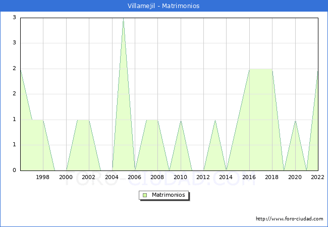 Numero de Matrimonios en el municipio de Villamejil desde 1996 hasta el 2022 
