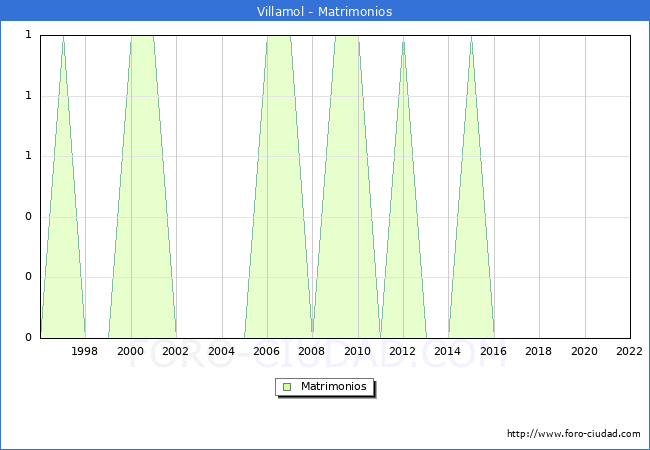 Numero de Matrimonios en el municipio de Villamol desde 1996 hasta el 2022 