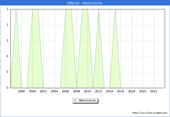 Numero de Matrimonios en el municipio de Villamol desde 1996 hasta el 2023 