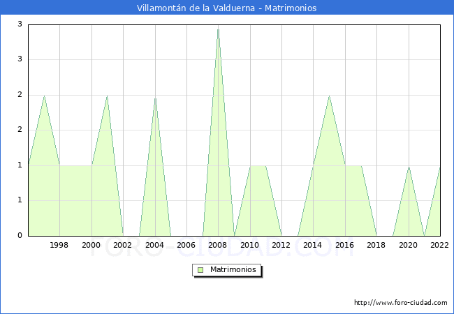 Numero de Matrimonios en el municipio de Villamontn de la Valduerna desde 1996 hasta el 2022 