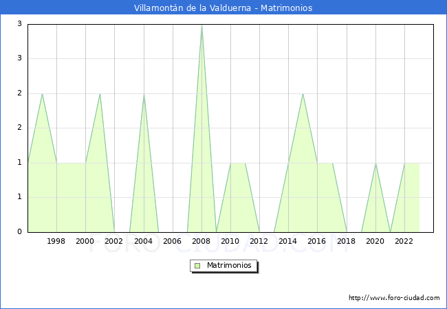 Numero de Matrimonios en el municipio de Villamontn de la Valduerna desde 1996 hasta el 2023 