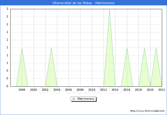 Numero de Matrimonios en el municipio de Villamoratiel de las Matas desde 1996 hasta el 2022 