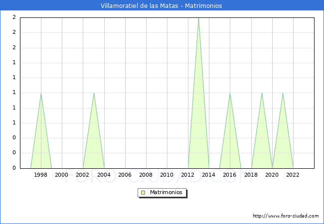 Numero de Matrimonios en el municipio de Villamoratiel de las Matas desde 1996 hasta el 2023 
