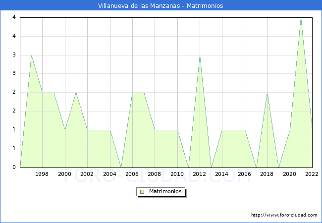 Numero de Matrimonios en el municipio de Villanueva de las Manzanas desde 1996 hasta el 2022 