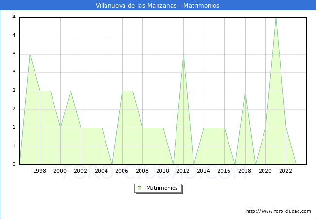 Numero de Matrimonios en el municipio de Villanueva de las Manzanas desde 1996 hasta el 2023 