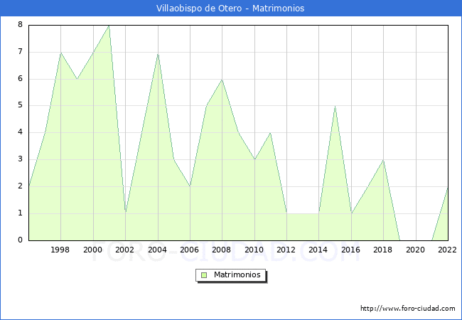 Numero de Matrimonios en el municipio de Villaobispo de Otero desde 1996 hasta el 2022 