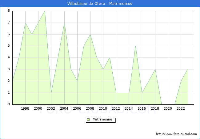 Numero de Matrimonios en el municipio de Villaobispo de Otero desde 1996 hasta el 2023 