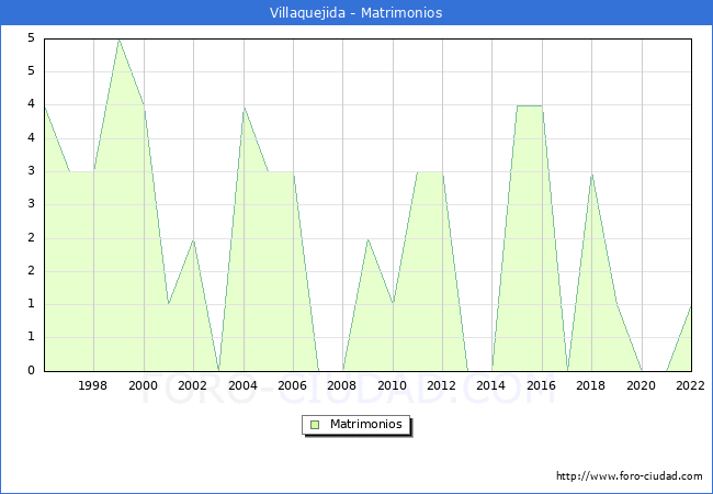Numero de Matrimonios en el municipio de Villaquejida desde 1996 hasta el 2022 