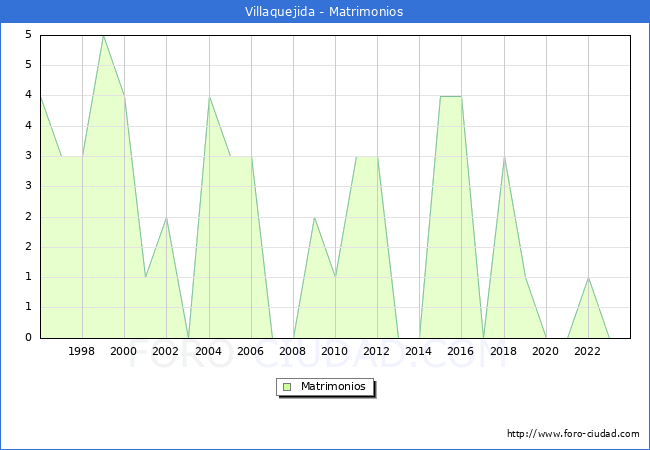 Numero de Matrimonios en el municipio de Villaquejida desde 1996 hasta el 2023 