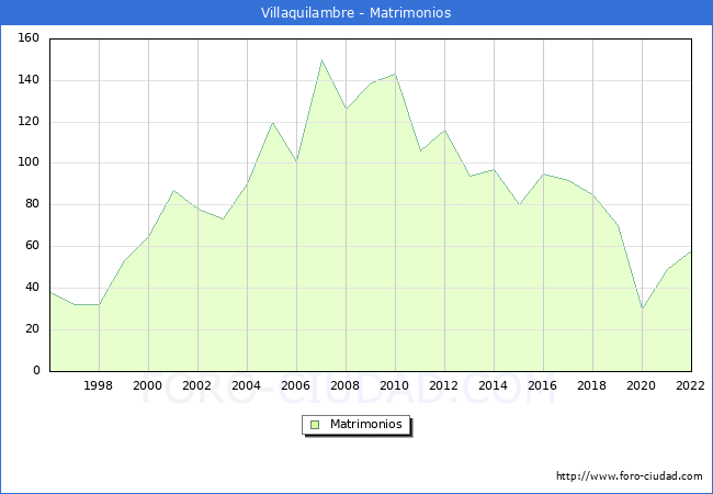 Numero de Matrimonios en el municipio de Villaquilambre desde 1996 hasta el 2022 