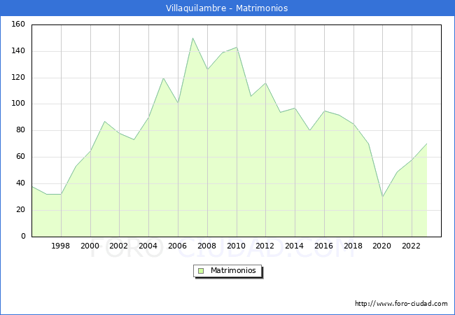 Numero de Matrimonios en el municipio de Villaquilambre desde 1996 hasta el 2023 