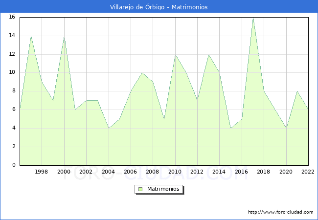 Numero de Matrimonios en el municipio de Villarejo de rbigo desde 1996 hasta el 2022 