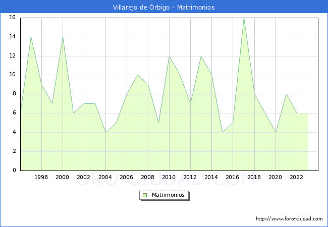 Numero de Matrimonios en el municipio de Villarejo de rbigo desde 1996 hasta el 2023 
