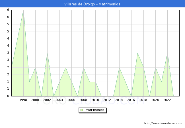 Numero de Matrimonios en el municipio de Villares de �rbigo desde 1996 hasta el 2023 