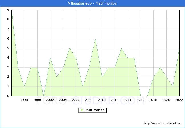 Numero de Matrimonios en el municipio de Villasabariego desde 1996 hasta el 2022 