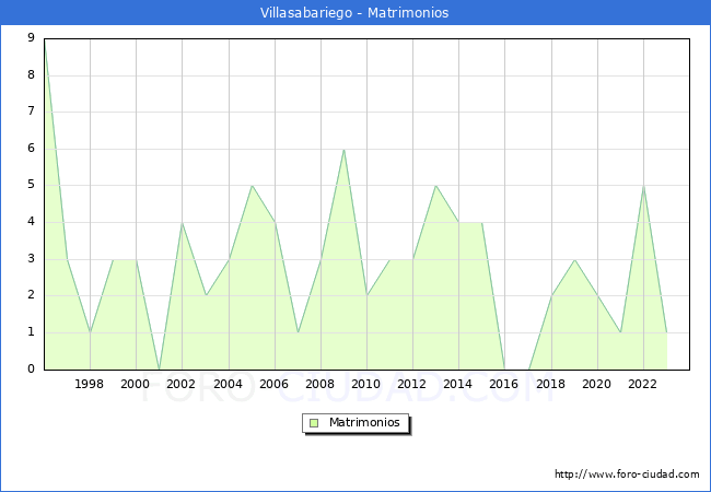 Numero de Matrimonios en el municipio de Villasabariego desde 1996 hasta el 2023 