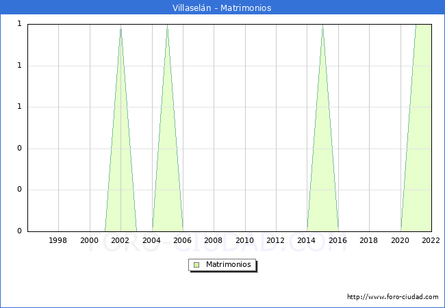Numero de Matrimonios en el municipio de Villaseln desde 1996 hasta el 2022 
