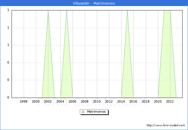 Numero de Matrimonios en el municipio de Villaseln desde 1996 hasta el 2023 