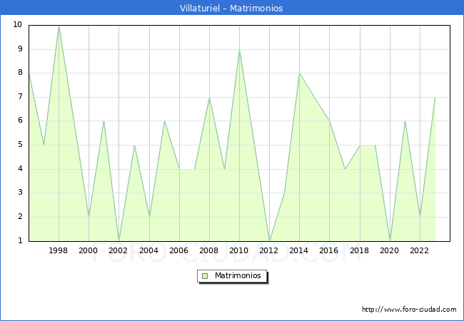 Numero de Matrimonios en el municipio de Villaturiel desde 1996 hasta el 2023 