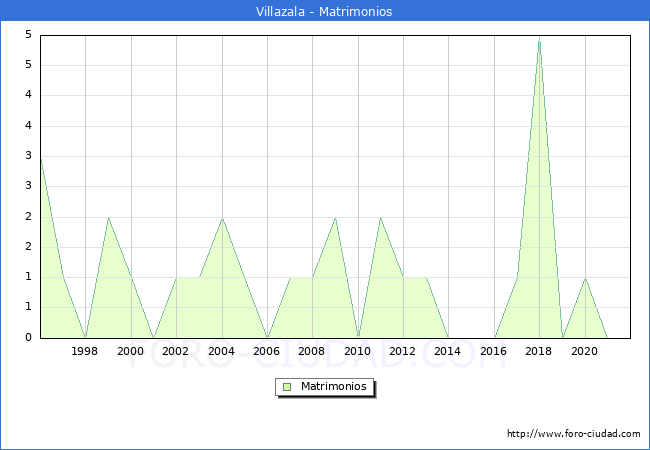 Numero de Matrimonios en el municipio de Villazala desde 1996 hasta el 2021 