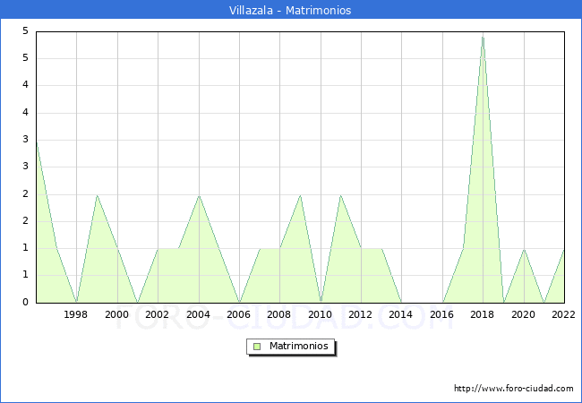 Numero de Matrimonios en el municipio de Villazala desde 1996 hasta el 2022 