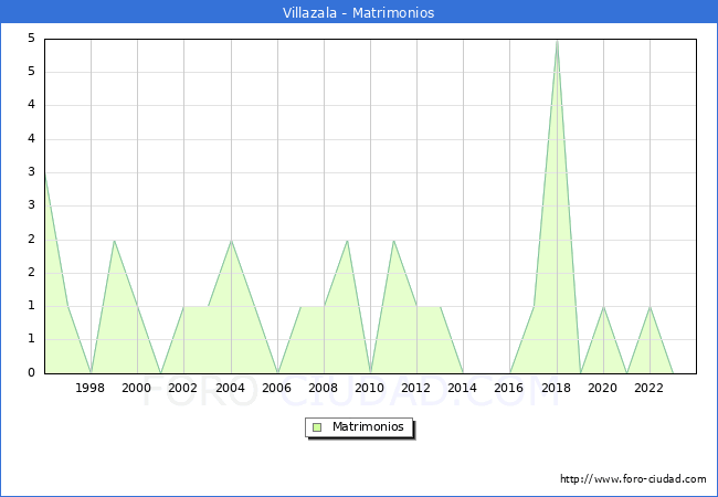 Numero de Matrimonios en el municipio de Villazala desde 1996 hasta el 2023 