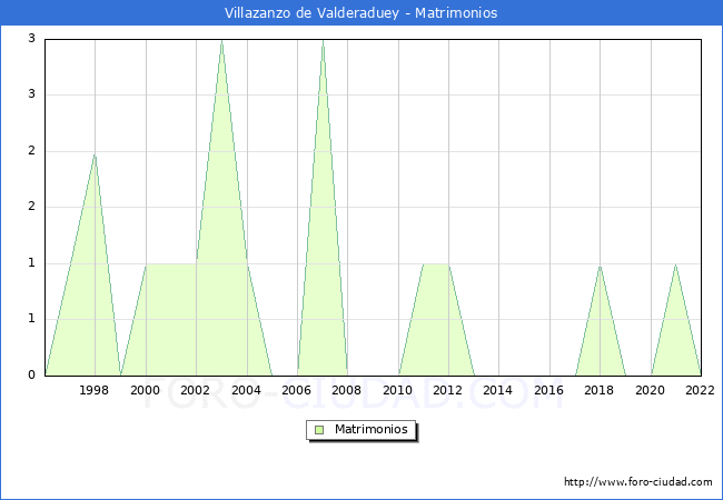 Numero de Matrimonios en el municipio de Villazanzo de Valderaduey desde 1996 hasta el 2022 