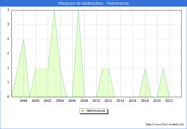 Numero de Matrimonios en el municipio de Villazanzo de Valderaduey desde 1996 hasta el 2023 