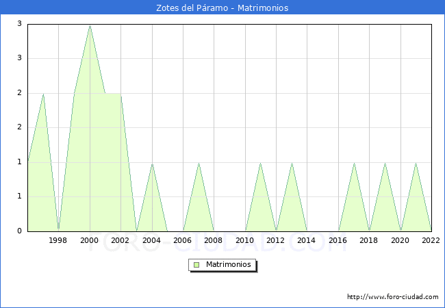 Numero de Matrimonios en el municipio de Zotes del Pramo desde 1996 hasta el 2022 