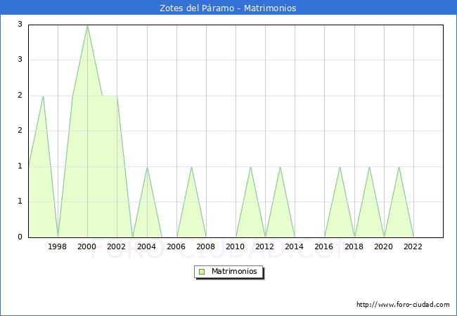 Numero de Matrimonios en el municipio de Zotes del P�ramo desde 1996 hasta el 2023 