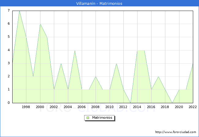 Numero de Matrimonios en el municipio de Villamann desde 1996 hasta el 2022 