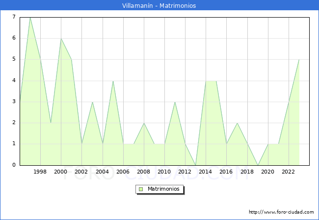 Numero de Matrimonios en el municipio de Villamann desde 1996 hasta el 2023 