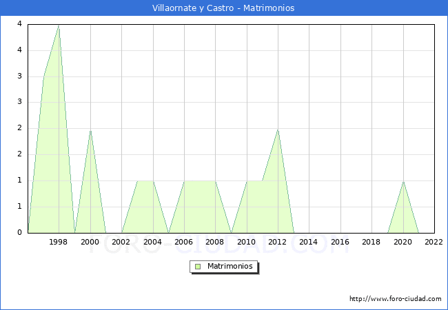 Numero de Matrimonios en el municipio de Villaornate y Castro desde 1996 hasta el 2022 
