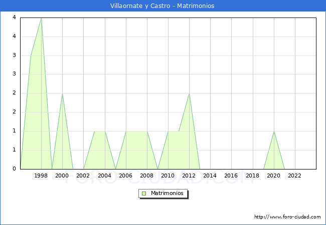 Numero de Matrimonios en el municipio de Villaornate y Castro desde 1996 hasta el 2023 