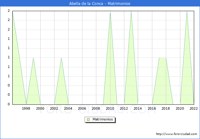 Numero de Matrimonios en el municipio de Abella de la Conca desde 1996 hasta el 2022 