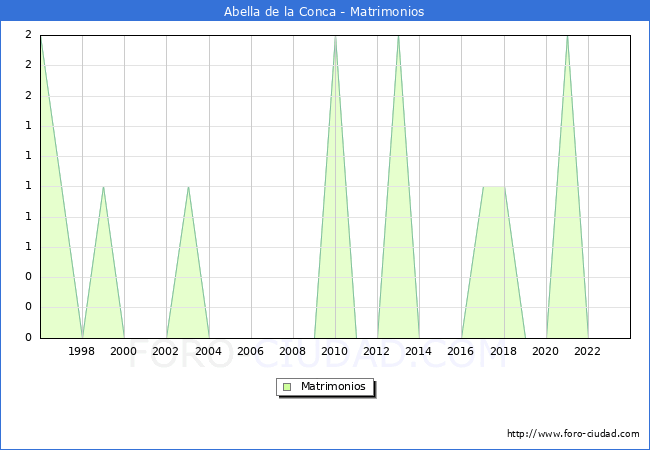 Numero de Matrimonios en el municipio de Abella de la Conca desde 1996 hasta el 2023 