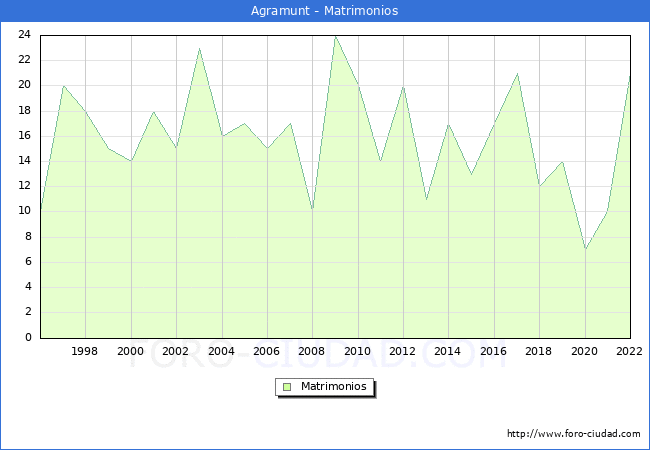 Numero de Matrimonios en el municipio de Agramunt desde 1996 hasta el 2022 