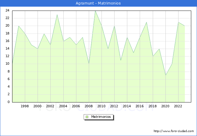 Numero de Matrimonios en el municipio de Agramunt desde 1996 hasta el 2023 
