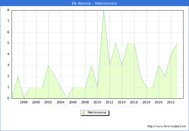 Numero de Matrimonios en el municipio de Els Alams desde 1996 hasta el 2023 