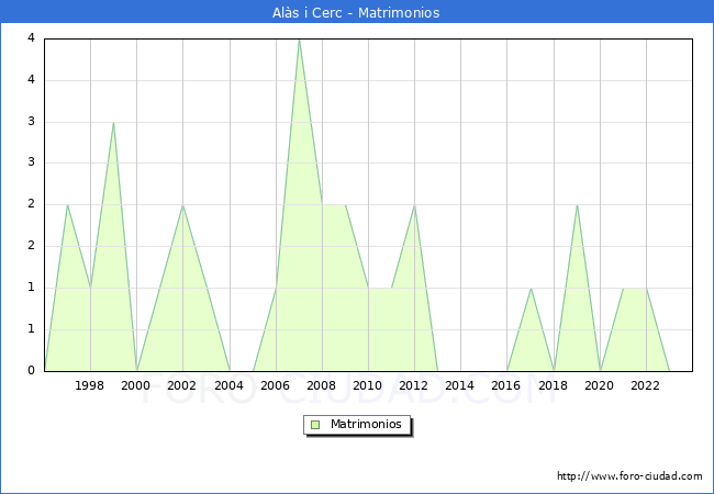 Numero de Matrimonios en el municipio de Al�s i Cerc desde 1996 hasta el 2023 