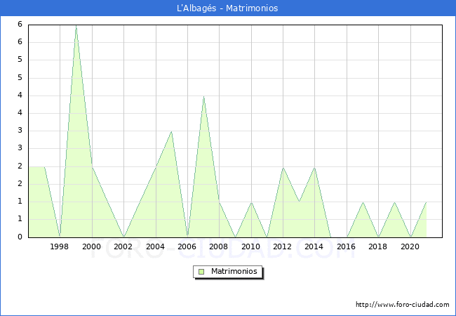 Numero de Matrimonios en el municipio de L'Albagés desde 1996 hasta el 2021 