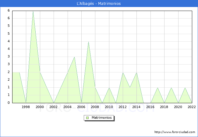 Numero de Matrimonios en el municipio de L'Albags desde 1996 hasta el 2022 
