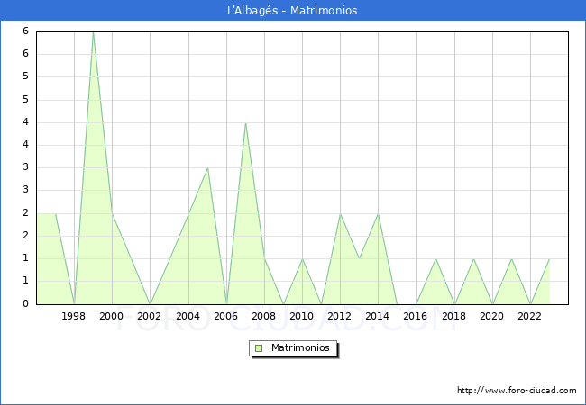 Numero de Matrimonios en el municipio de L'Albag�s desde 1996 hasta el 2023 