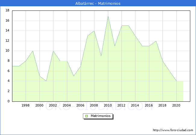 Numero de Matrimonios en el municipio de Albatrrec desde 1996 hasta el 2021 