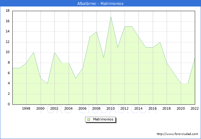 Numero de Matrimonios en el municipio de Albatrrec desde 1996 hasta el 2022 